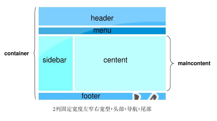 網(wǎng)頁設計基礎：div+css